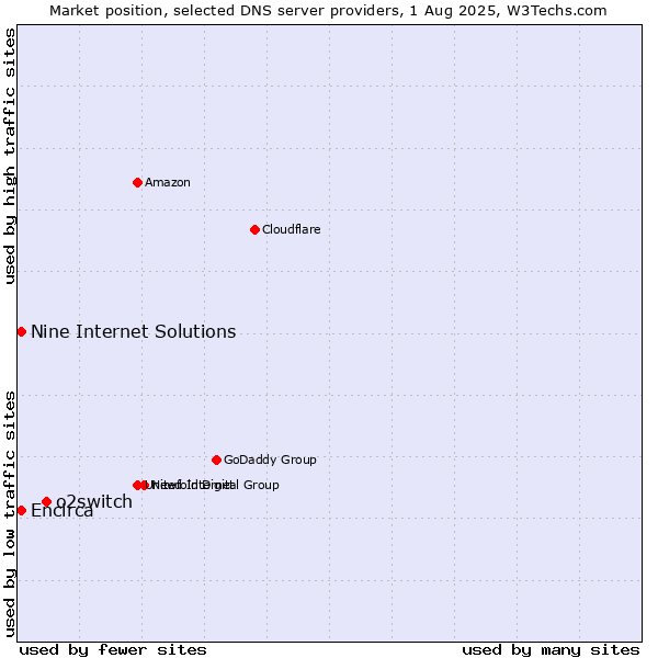 Market position of o2switch vs. Nine Internet Solutions vs. Encirca