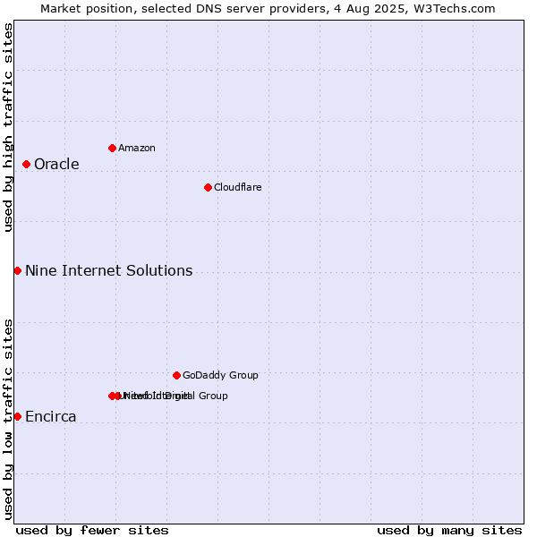 Market position of Oracle vs. Nine Internet Solutions vs. Encirca