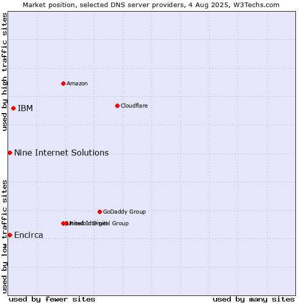 Market position of IBM vs. Nine Internet Solutions vs. Encirca