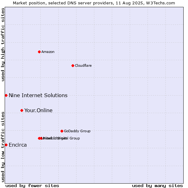 Market position of Your.Online vs. Nine Internet Solutions vs. Encirca