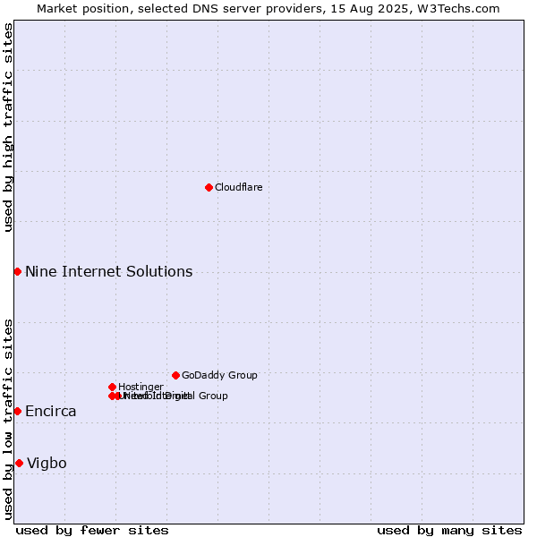 Market position of Vigbo vs. Nine Internet Solutions vs. Encirca