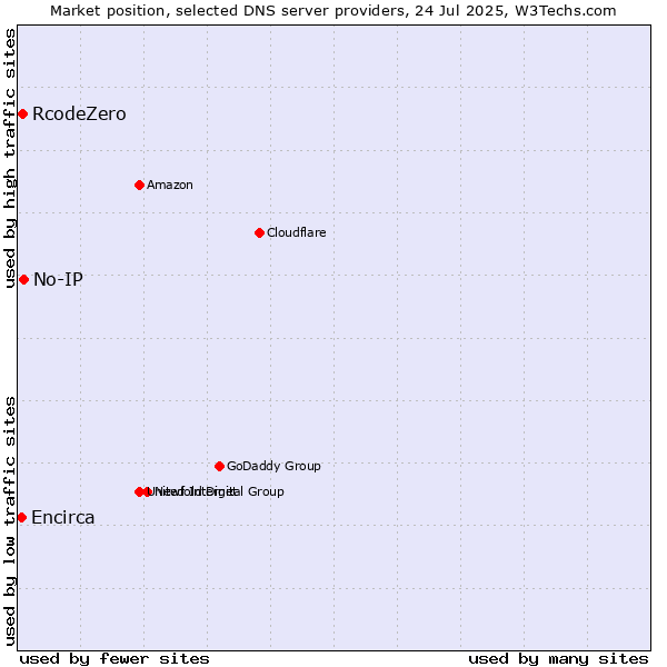 Market position of No-IP vs. RcodeZero vs. Encirca