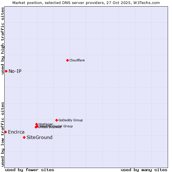 Market position of SiteGround vs. No-IP vs. Encirca