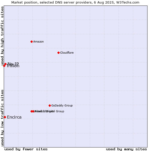 Market position of No-IP vs. Encirca vs. Trillion