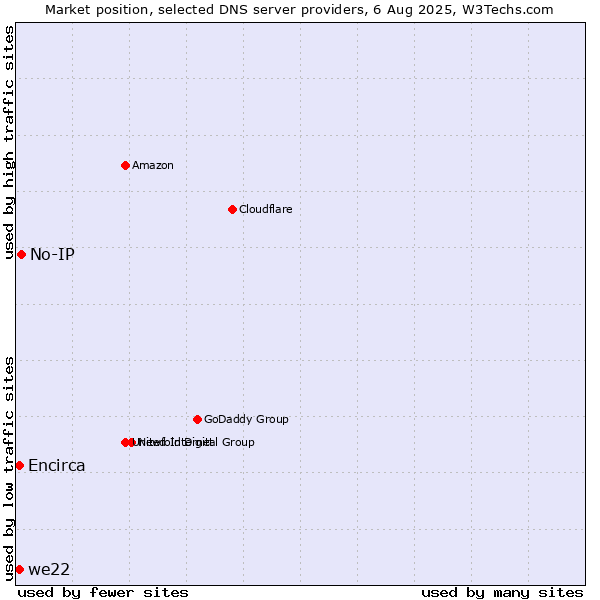 Market position of No-IP vs. we22 vs. Encirca