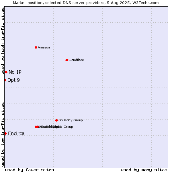 Market position of No-IP vs. Encirca vs. Opti9