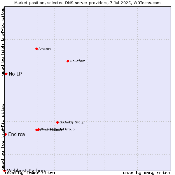 Market position of No-IP vs. Encirca vs. Webhost Python