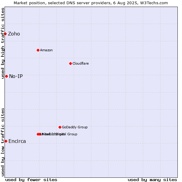 Market position of No-IP vs. Encirca vs. Zoho