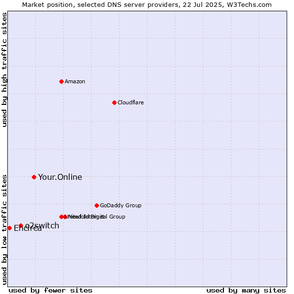 Market position of Your.Online vs. o2switch vs. Encirca