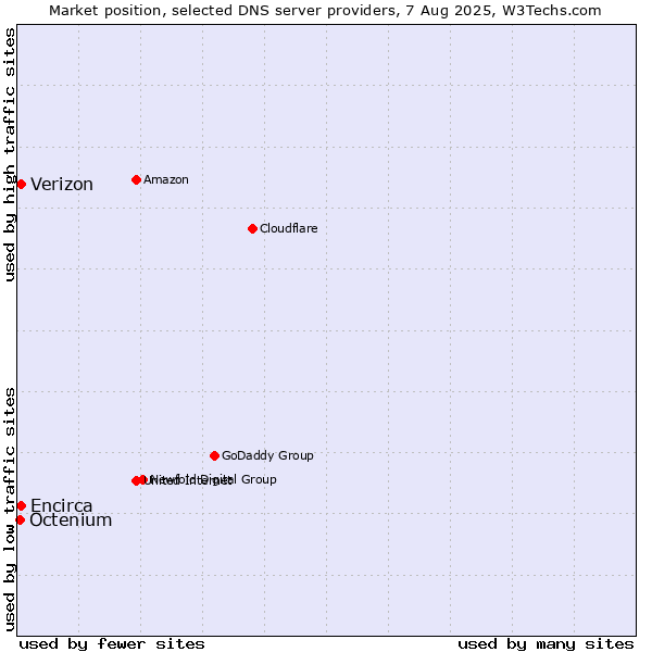 Market position of Verizon vs. Encirca vs. Octenium