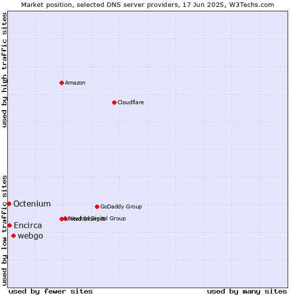 Market position of webgo vs. Encirca vs. Octenium