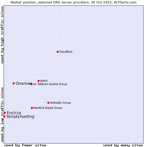 Market position of Onamae vs. Encirca vs. Simplyhosting
