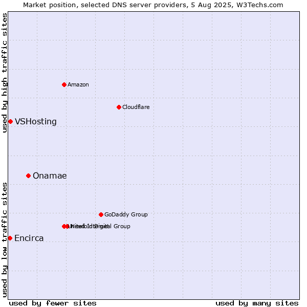 Market position of Onamae vs. VSHosting vs. Encirca