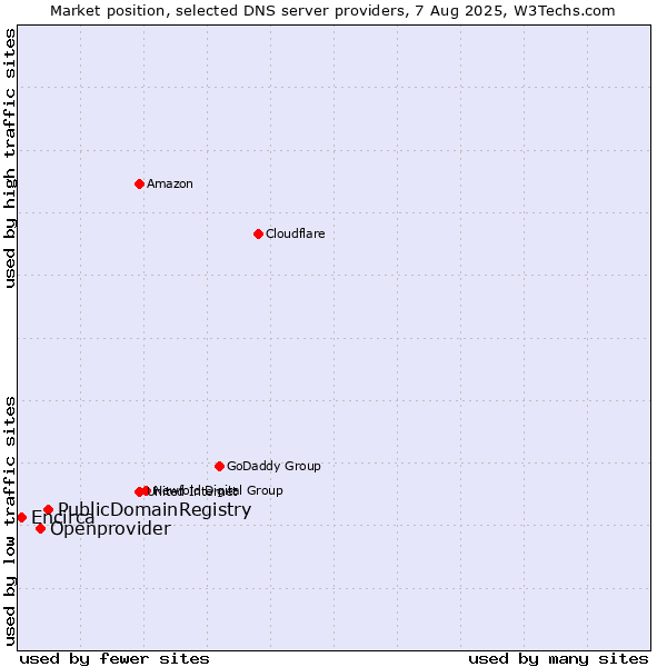 Market position of PublicDomainRegistry vs. Openprovider vs. Encirca