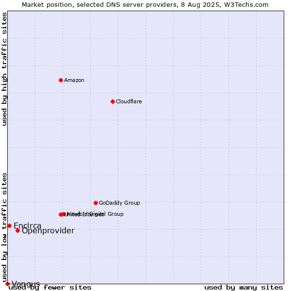 Market position of Openprovider vs. Encirca vs. Vangus