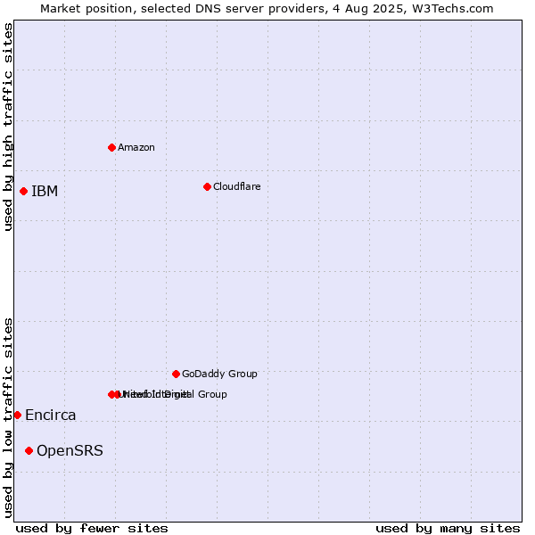 Market position of OpenSRS vs. IBM vs. Encirca