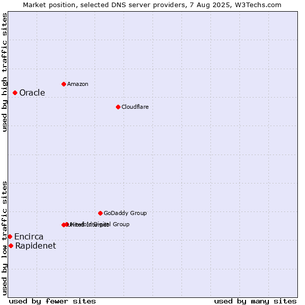 Market position of Oracle vs. Rapidenet vs. Encirca