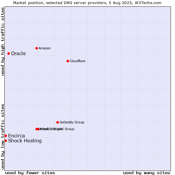 Market position of Oracle vs. Shock Hosting vs. Encirca