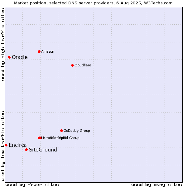 Market position of SiteGround vs. Oracle vs. Encirca