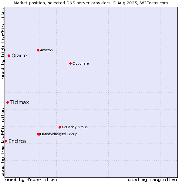 Market position of Oracle vs. Ticimax vs. Encirca