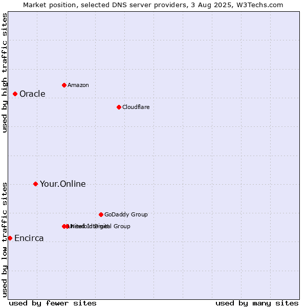 Market position of Your.Online vs. Oracle vs. Encirca