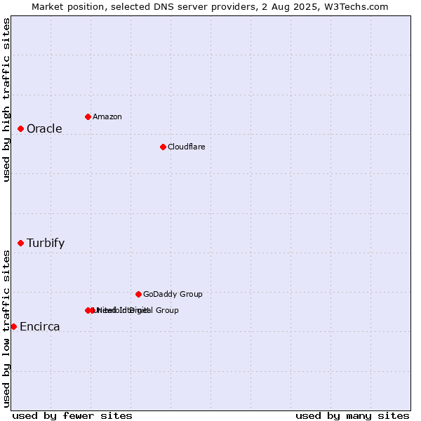 Market position of Turbify vs. Oracle vs. Encirca