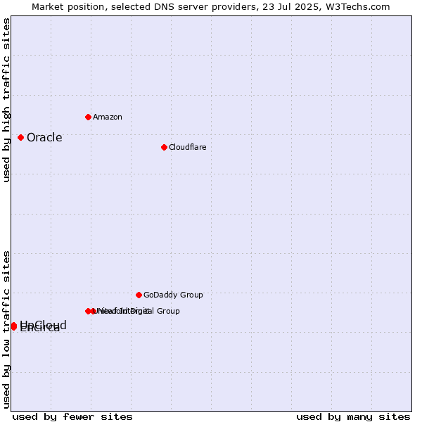 Market position of Oracle vs. UpCloud vs. Encirca