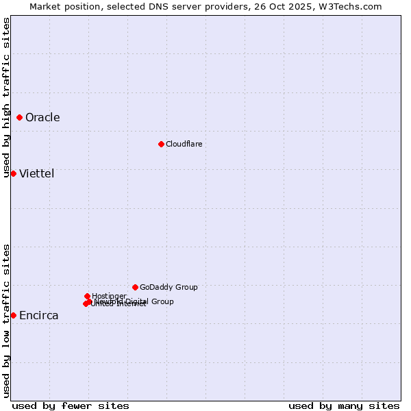 Market position of Oracle vs. Viettel vs. Encirca