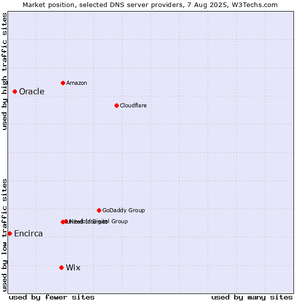 Market position of Wix vs. Oracle vs. Encirca