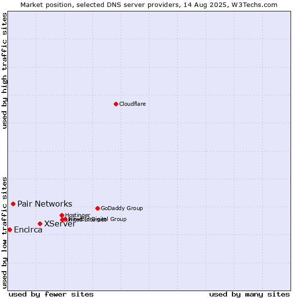 Market position of XServer vs. Pair Networks vs. Encirca