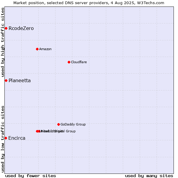 Market position of Planeetta vs. RcodeZero vs. Encirca
