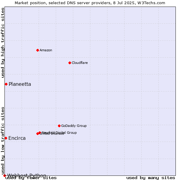 Market position of Planeetta vs. Encirca vs. Webhost Python