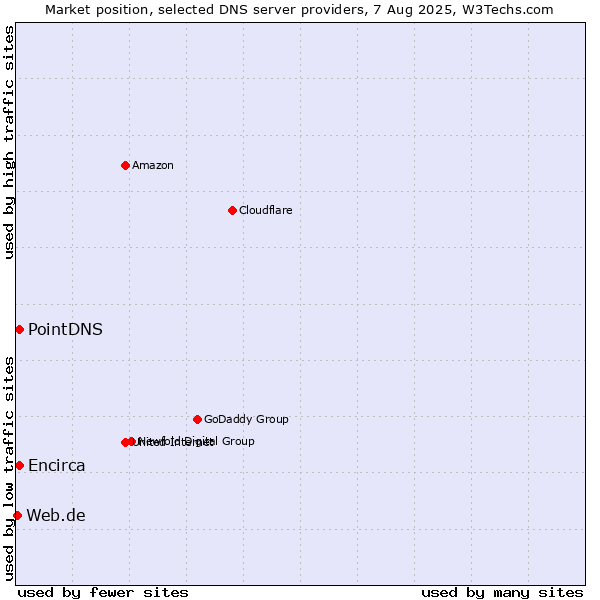 Market position of PointDNS vs. Encirca vs. Web.de