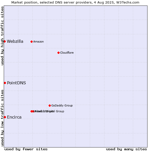 Market position of PointDNS vs. Encirca vs. Webzilla