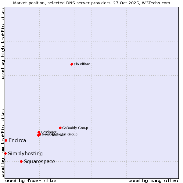 Market position of Squarespace vs. Encirca vs. Simplyhosting