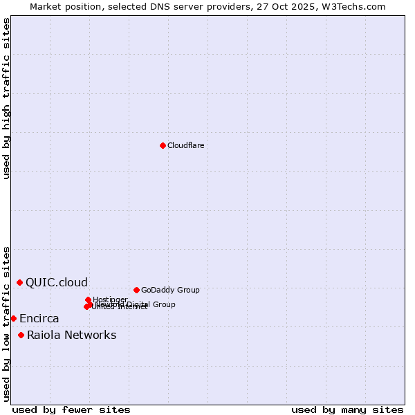 Market position of Raiola Networks vs. QUIC.cloud vs. Encirca