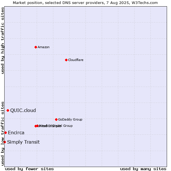 Market position of QUIC.cloud vs. Encirca vs. Simply Transit