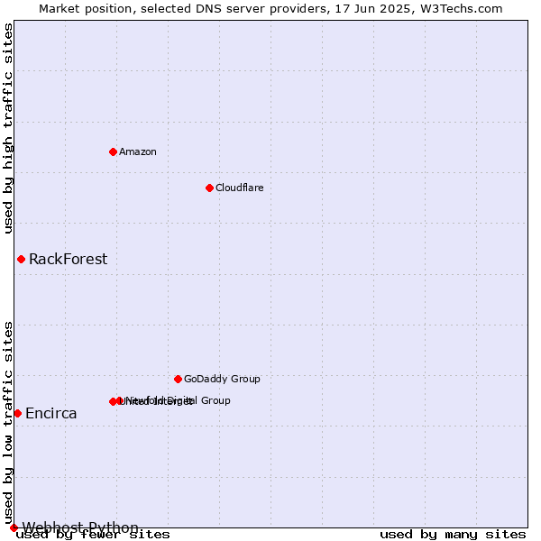 Market position of RackForest vs. Encirca vs. Webhost Python