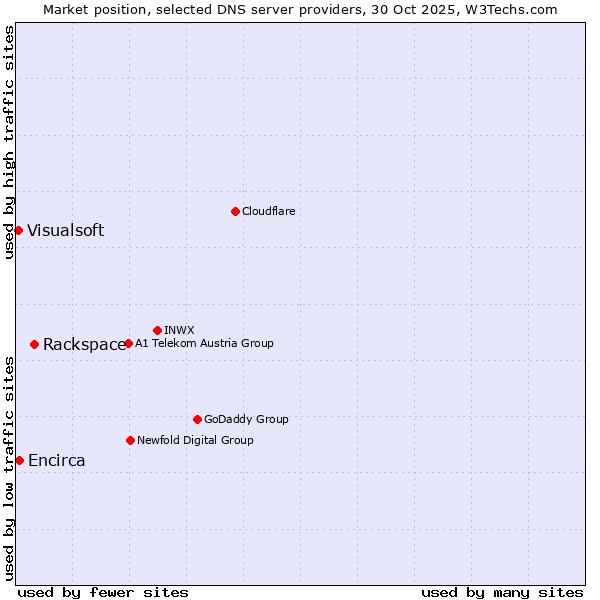 Market position of Rackspace vs. Encirca vs. Visualsoft