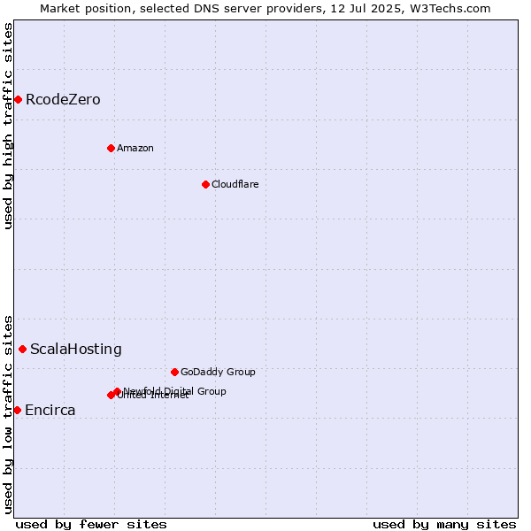 Market position of ScalaHosting vs. RcodeZero vs. Encirca