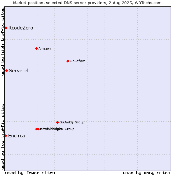 Market position of Serverel vs. RcodeZero vs. Encirca