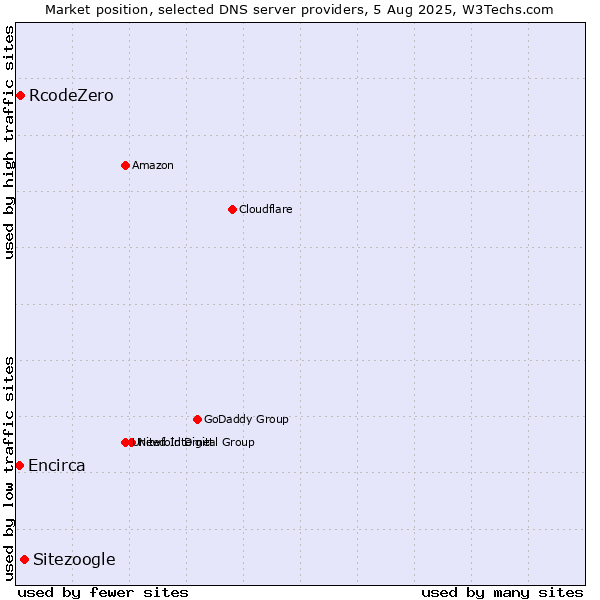 Market position of Sitezoogle vs. RcodeZero vs. Encirca