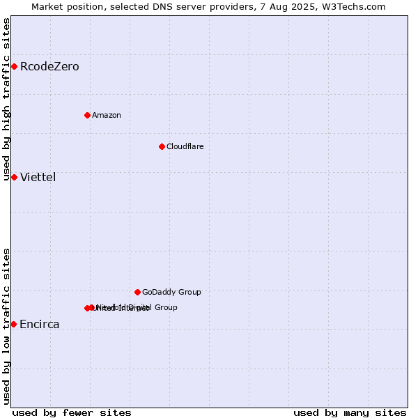 Market position of RcodeZero vs. Viettel vs. Encirca