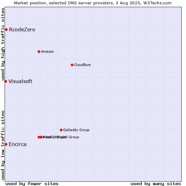 Market position of RcodeZero vs. Encirca vs. Visualsoft