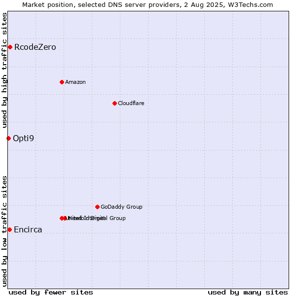 Market position of RcodeZero vs. Encirca vs. Opti9