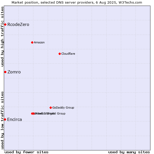 Market position of Zomro vs. RcodeZero vs. Encirca