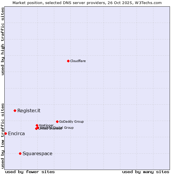 Market position of Squarespace vs. Register.it vs. Encirca