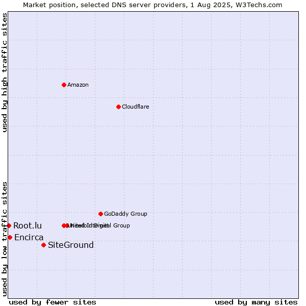 Market position of SiteGround vs. Encirca vs. Root.lu