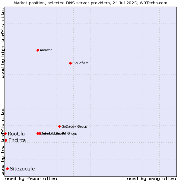 Market position of Sitezoogle vs. Encirca vs. Root.lu