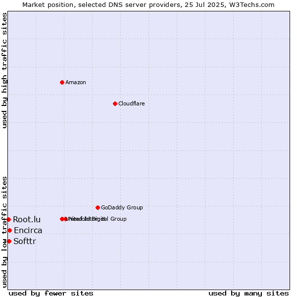 Market position of Encirca vs. Softtr vs. Root.lu